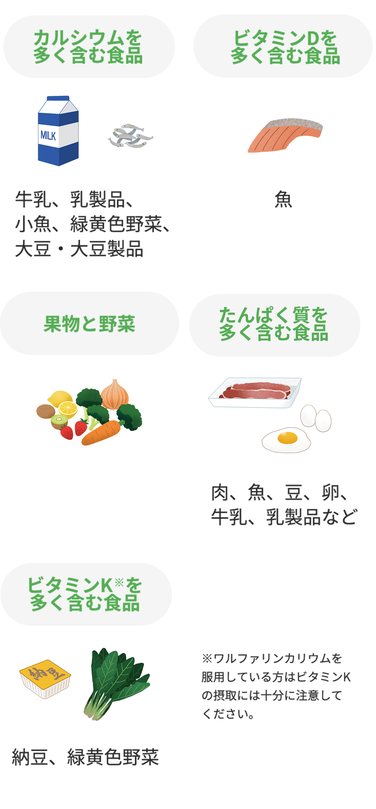 カルシウムを
      多く含む食品 牛乳、乳製品、小魚、緑黄色野菜、大豆・大豆製品。ビタミンDを多く含む食品 魚。果物と野菜。たんぱく質を多く含む食品 肉、魚、豆、卵、牛乳、乳製品など。ビタミンKを多く含む食品 納豆、緑黄色野菜 ※ワルファリンカリウムを服用している方はビタミンKの摂取には十分に注意してください。