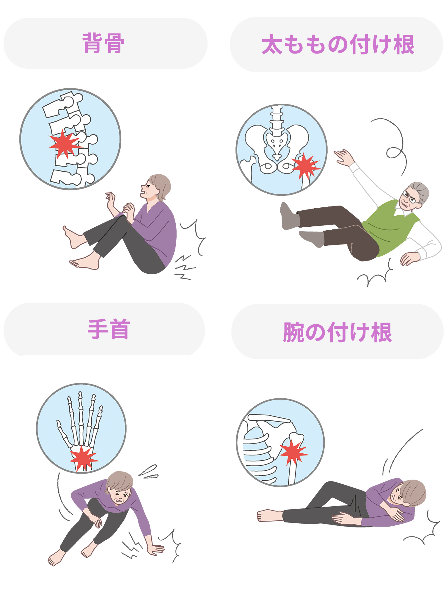 背骨 太ももの付け根 手首 腕の付け根