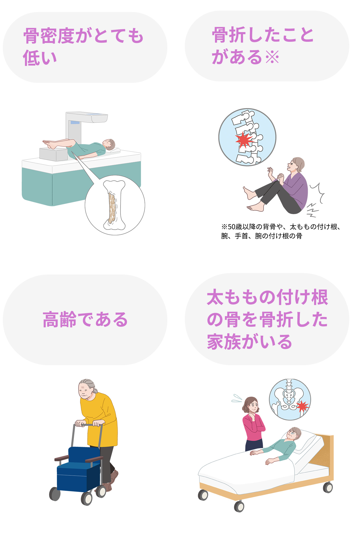 骨密度がとても低い 骨折したことがある 高齢である 太ももの付け根の骨を骨折した家族がいる