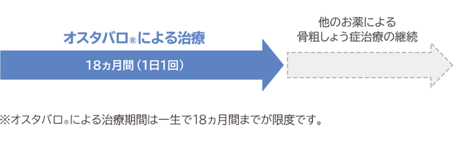 オスタバロによる治療 18ヵ月間（1日1回）→他のお薬による骨粗しょう症治療の継続　※オスタバロによる治療期間は一生で18ヵ月間までが限度です。
